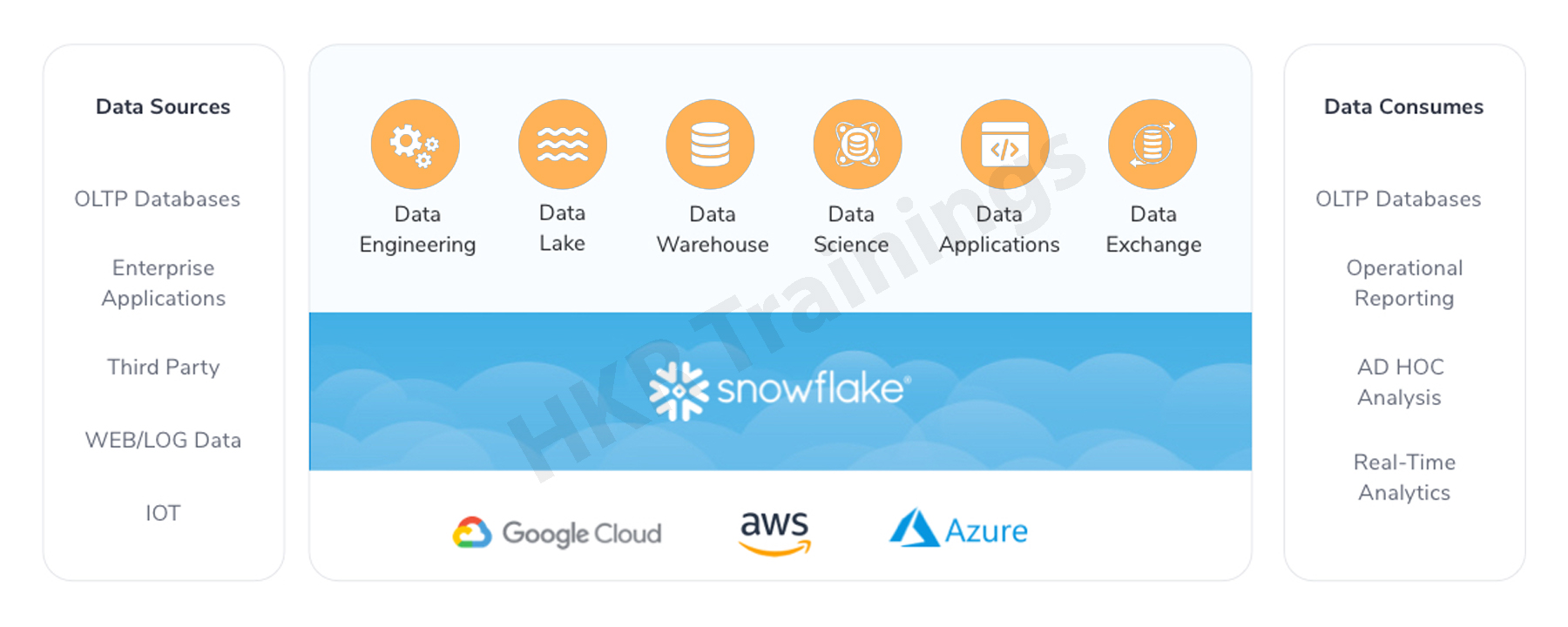 Snowflake data cloud